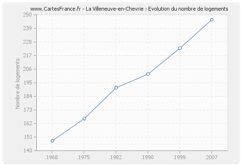 La Villeneuve-en-Chevrie : Evolution du nombre de logements